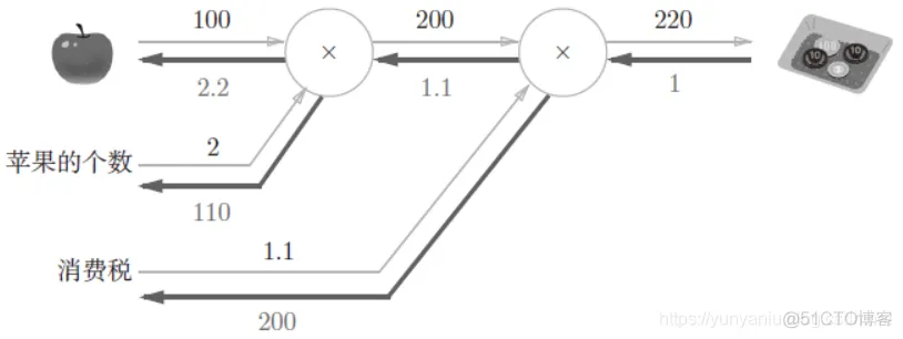 DL之BP：利用乘法层/加法层(forward+backward)算法结合计算图(CG)求解反向求导应用题_神经网络_02